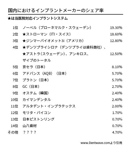 国内におけるインプラントメーカーのシェア率