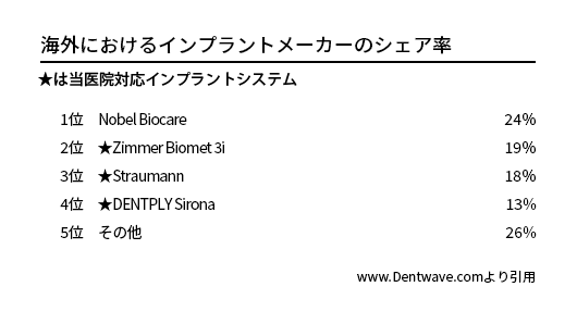 海外におけるインプラントメーカーのシェア率